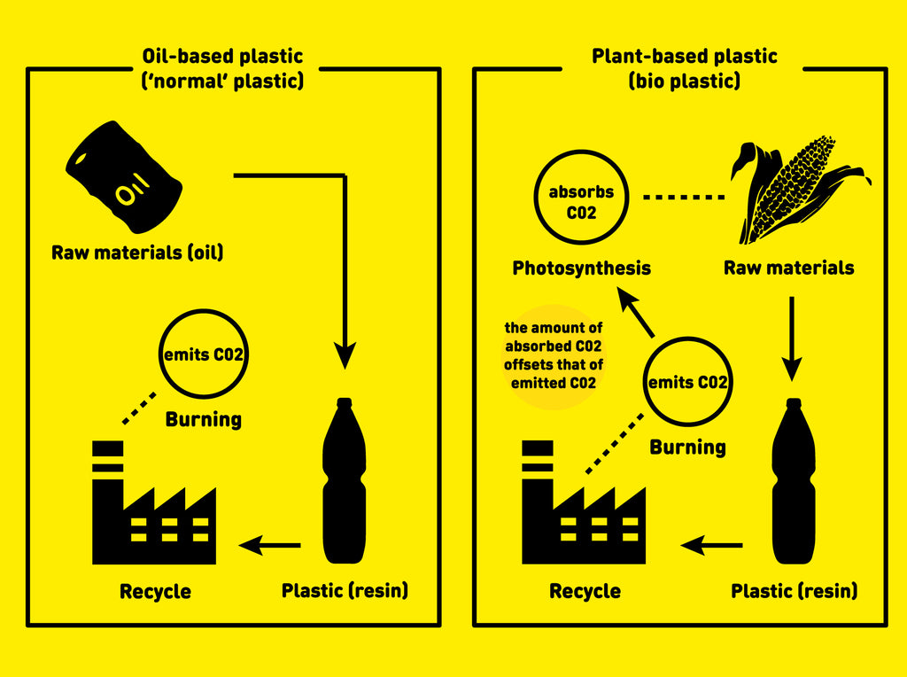 Bioplastic, define bioplastic, bioplastic materials, bioplastic research, what is bioplastic, plastics in the ocean, marine debris, ocean pollution, marine pollution, plastic ocean, ocean cleanup, garbage in the ocean, trash in the ocean, environmental news,