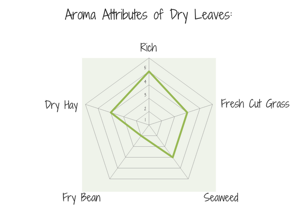 The 5 most predominant aroma noted in the dry leaves of our sample rated in scale from 1 (weak) to 5 (strong).