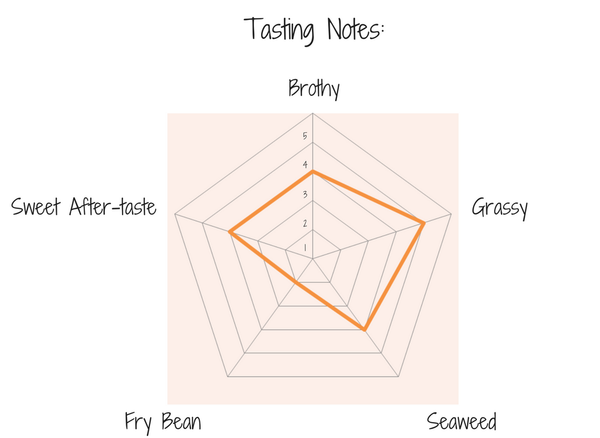 Top 5 tasting notes we captured from our sample of Songluo tea brewed at 90C（194F) for 3 minutes.