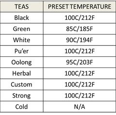 preset temperature table