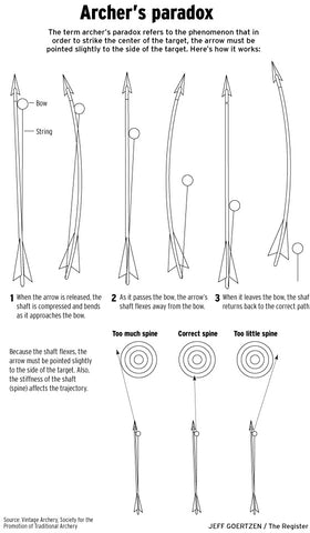 Illustration of the Archer’s Paradox. Notice how a properly spined arrow will flex around the bow. This wiggling will continue until the arrow hits its mark.