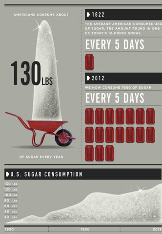 Sugar consumption according to Forbes. Click the link to see the full sugar infographic.