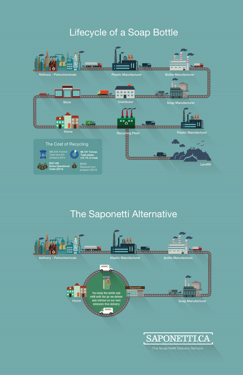 Saponetti, Plastic Bottle Infographic, Zero Waste, Waste Reduction, Really Great Goods, Refill