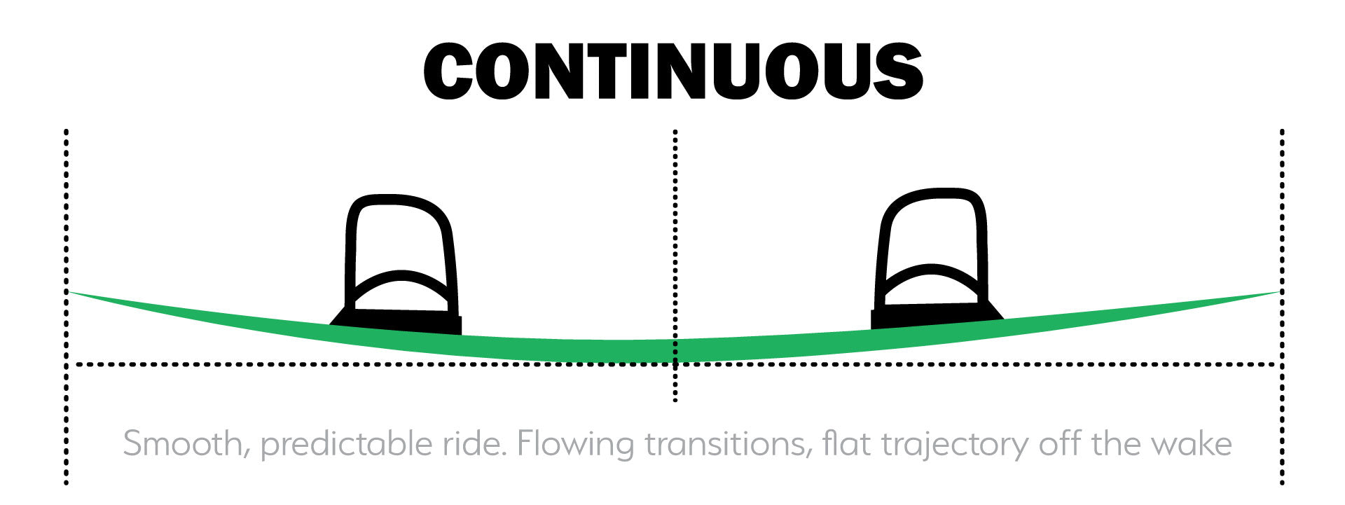 Continuous Rocker Wakeboard Profile