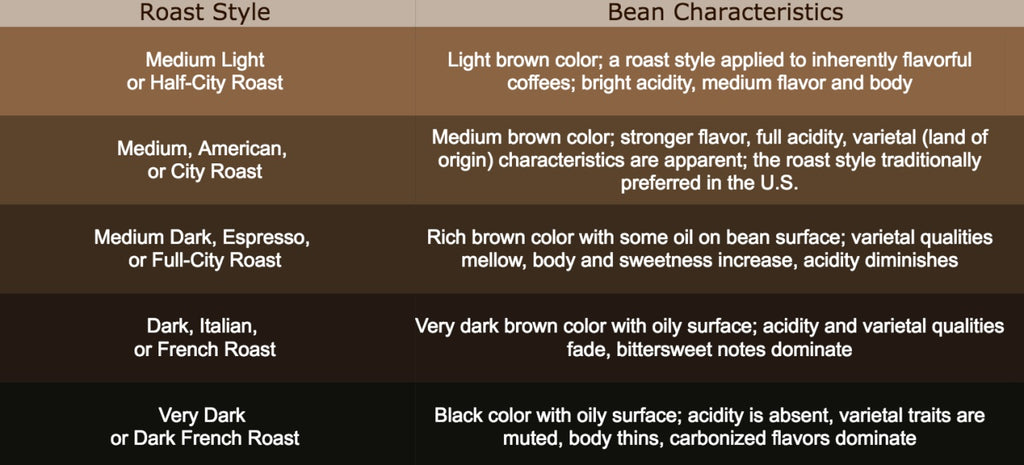 the effect of roast style on coffee flavor