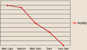 a graph shows the behavior of the coffee trait of acidity during roasting
