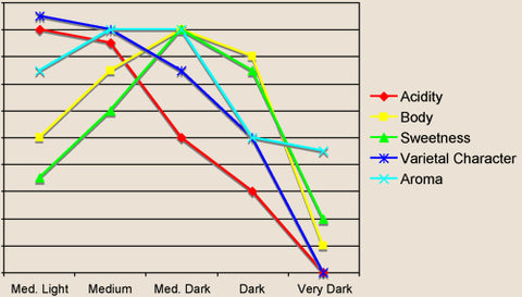 a graph shows the behavior of all coffee traits during roasting