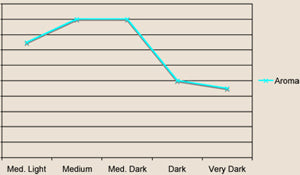 a graph shows the behavior of the coffee trait aroma during roasting