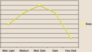 a graph shows the behavior of the coffee trait body during roasting