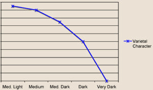 a graph shows the behavior of the coffee trait varietal character during roasting