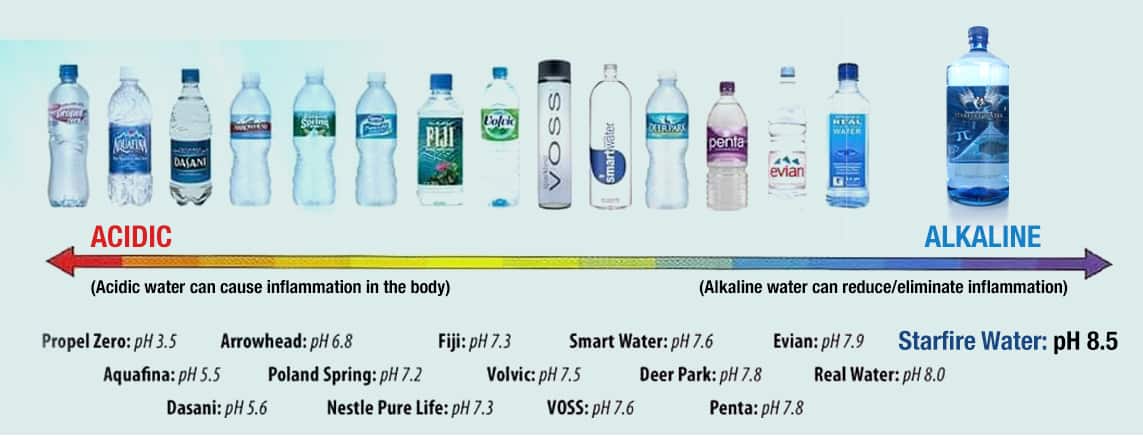 Most popular water brands are acidic