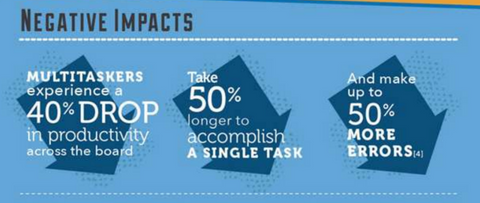 Negative impact of multitasking