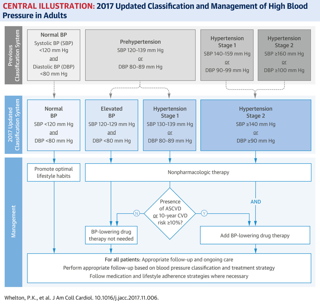 2017 Guideline for the Prevention, Detection, Evaluation and Management of High Blood Pressure in Adults