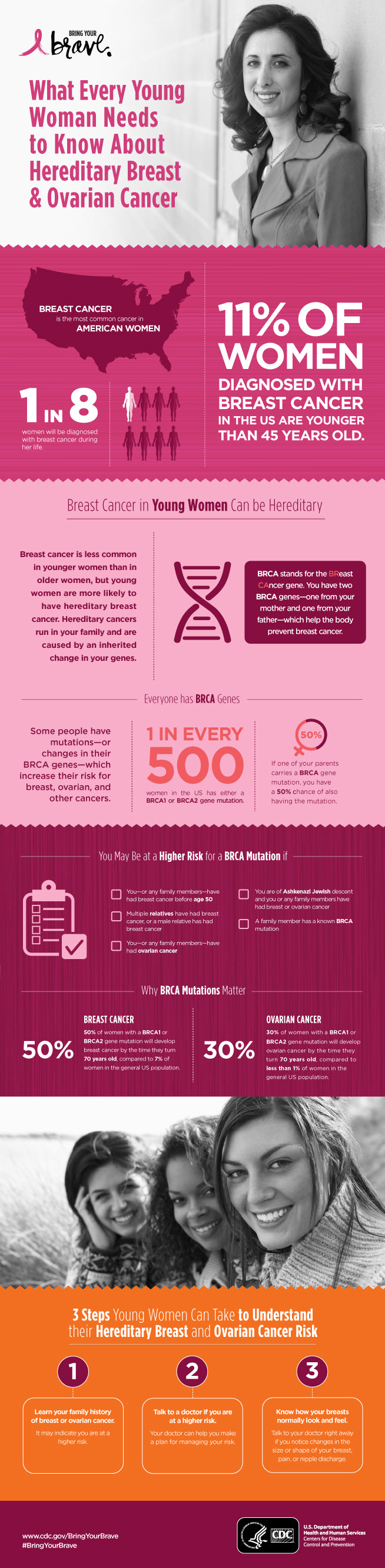 Breast and ovarian cancer infographic
