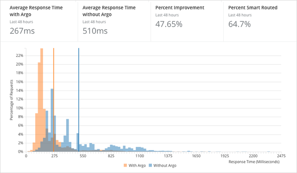 Response time improvement