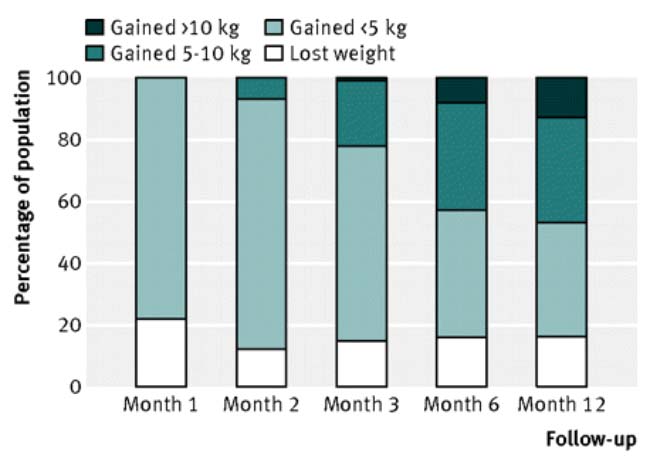 Effects of cigarettes on body weight