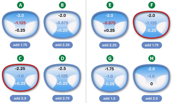 Comparison of multi-focal lens prescriptions