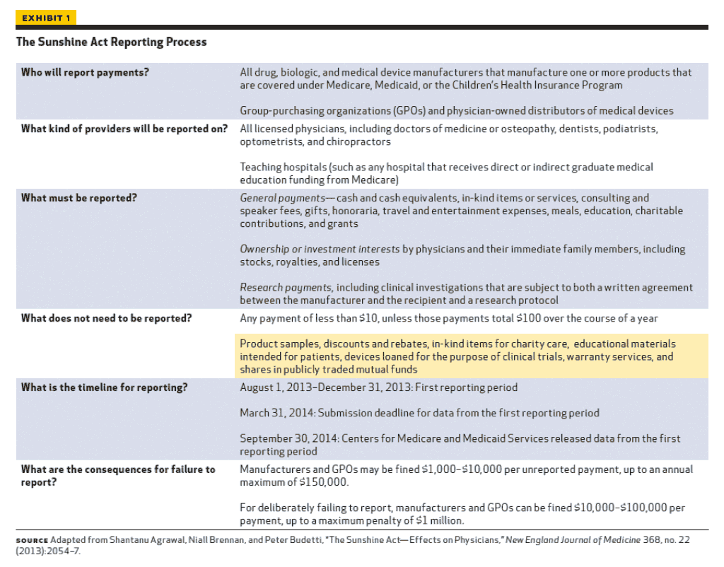 Physicians Sunshine Act Exclusions