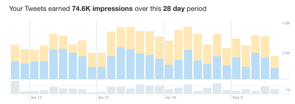 28-Day Tweet Impressions