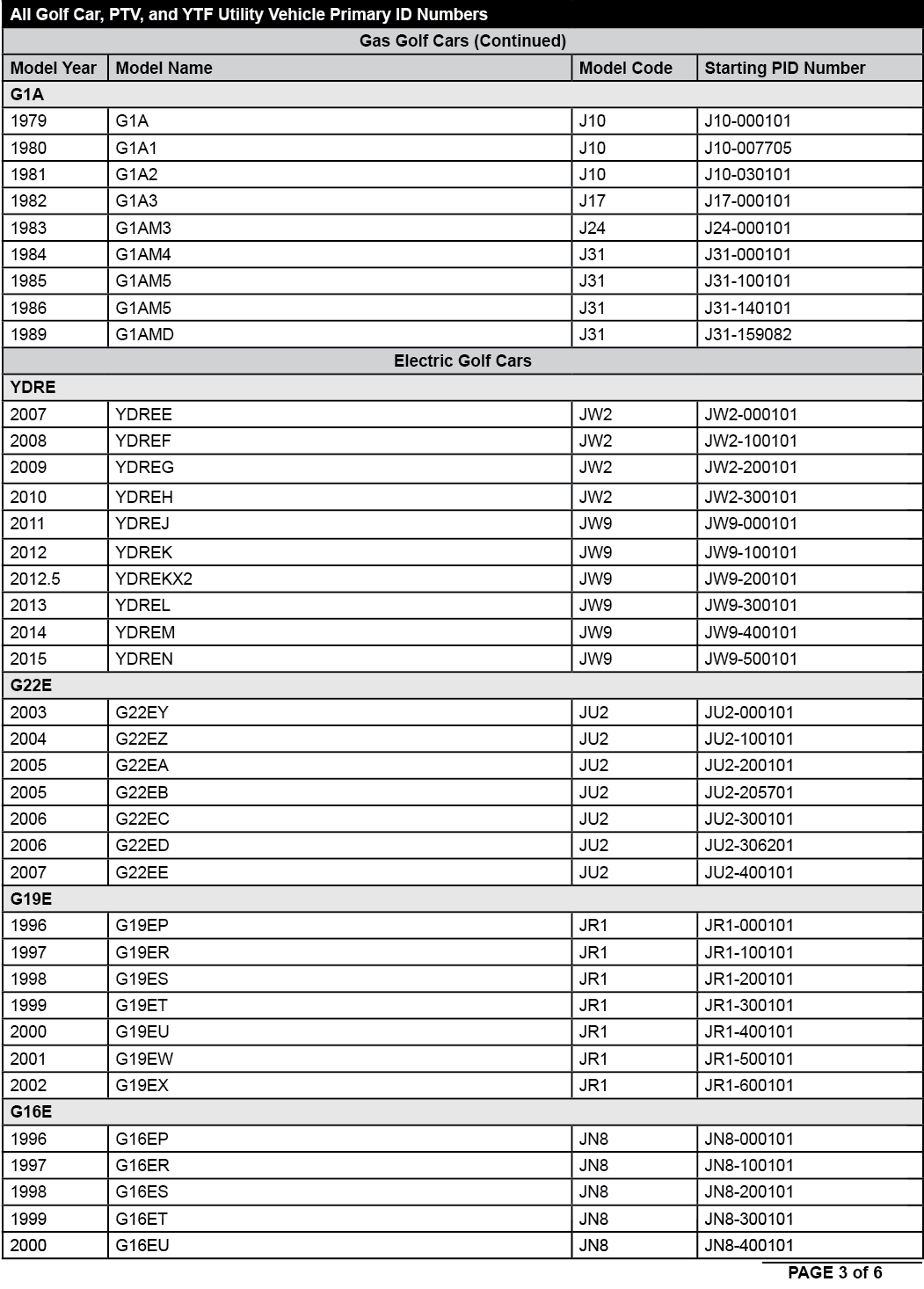 Golf Cart Technical Bulletin - Page 3