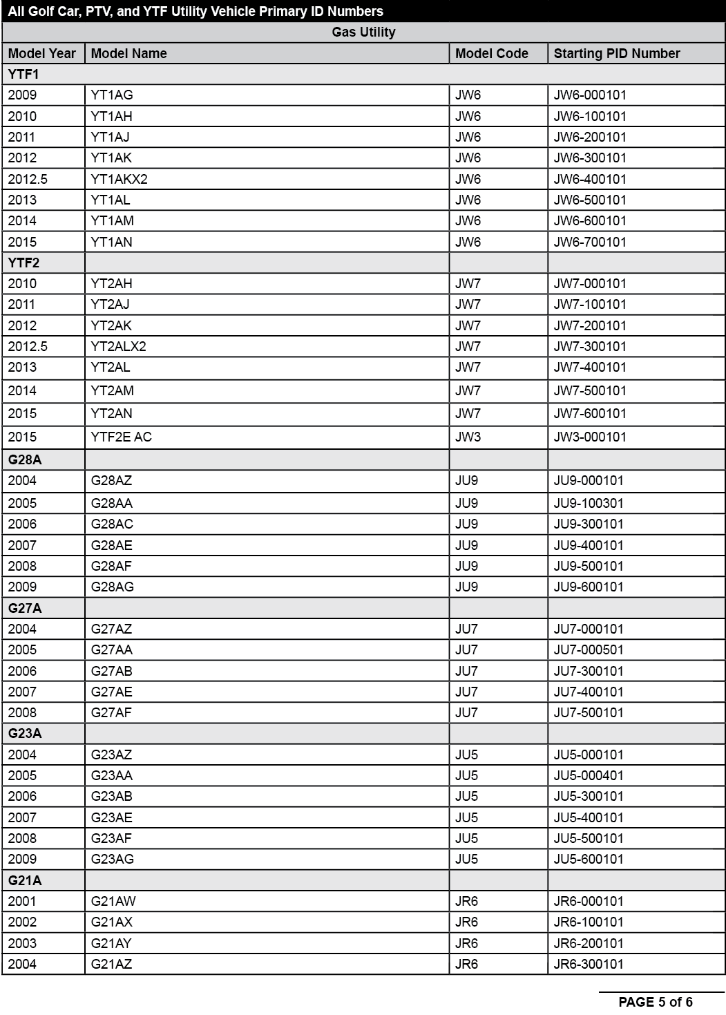 Golf Cart Technical Bulletin - Page 5