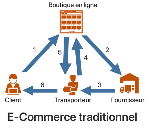 E-Commerce traditionnel