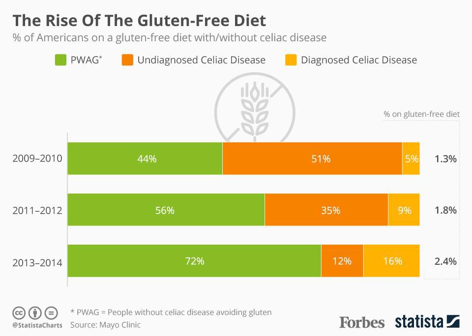 A Bar Graph Showing Rise of Gluten-Free Diet Numbers from 2009
