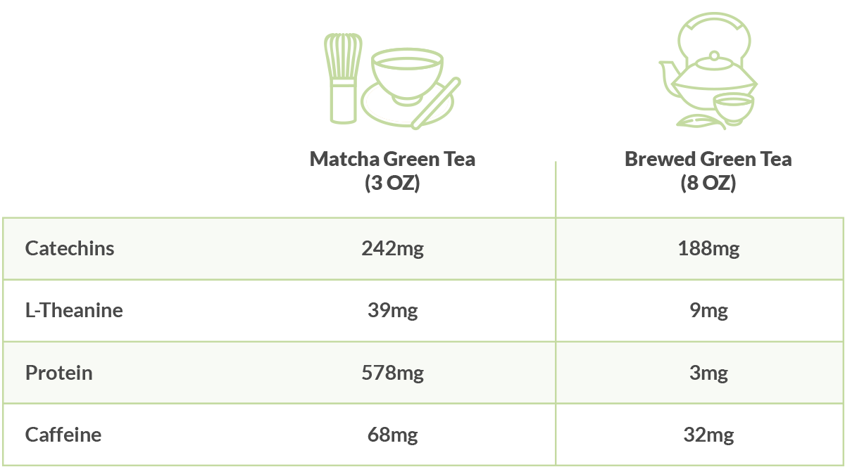 Infographic showing matcha’s nutritional data