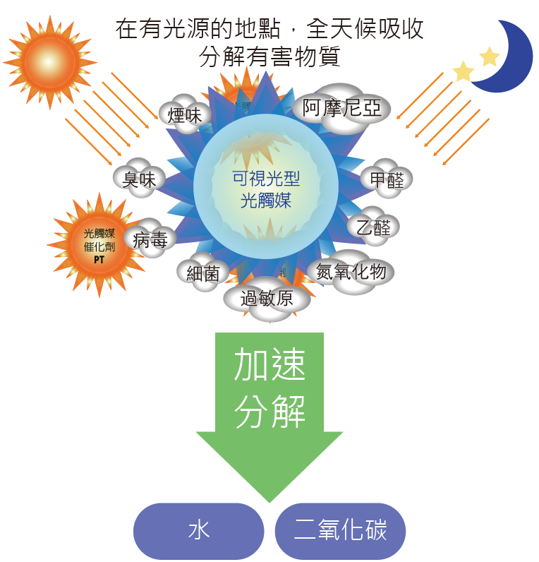 GadgetiCloud 水觸媒 光觸媒 原理 比較 抗菌 持續 口罩