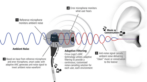 GadgetiClould True Wireless Bluetooth 5.0 Earbuds noise cancellation technology how it works