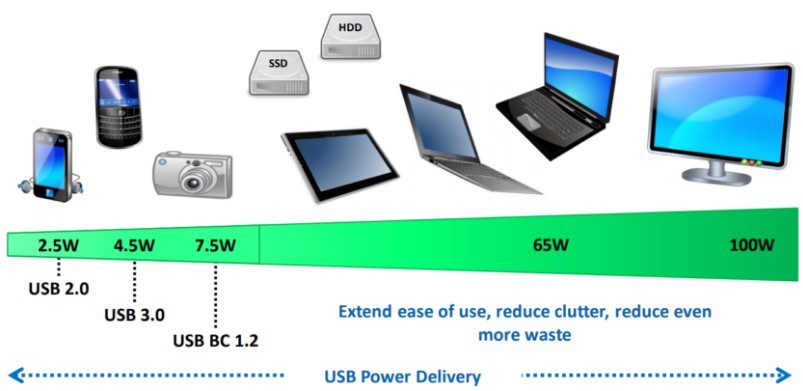 Power Delivery - technology blog gadgeticloud USB Type-C charging fast delivery