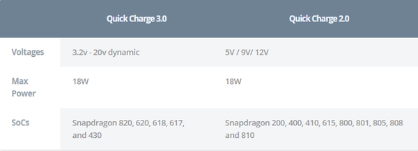 fast charging QC -  blog lexuma qi fast charging table