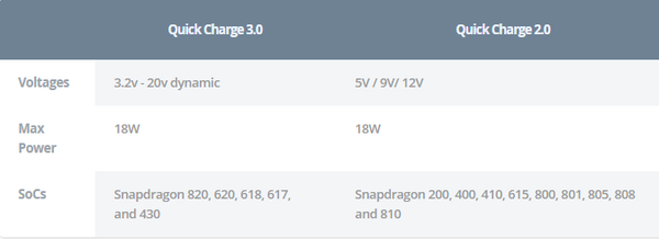 QC fast charge - technology blog gadgeticloud quick charge 3.0 fast charge 2.0 comparison
