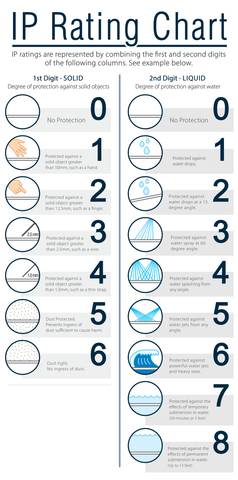 IPX rating - technology blog rating chart waterproof water resistant