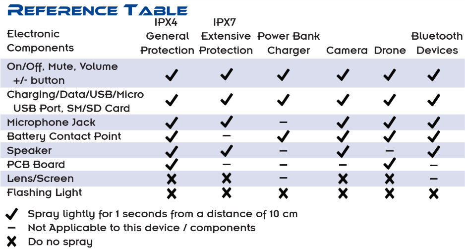 Lexuma 辣數碼防水鍍膜噴霧 X2O Water Repellent Spray with IPX4 and IPX7 water protection reference table