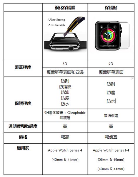 Apple watch screen protective film screen protector comparison GadgetiCloud
