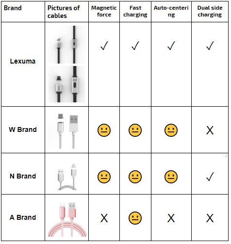 magnetic cables brand comparison gadgeticloud lexuma comparison table