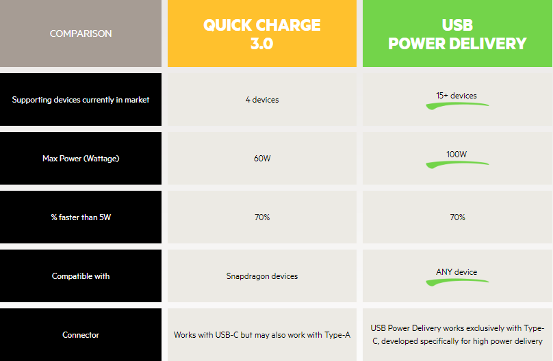 Power Delivery - Lexuma technology blog comparison table