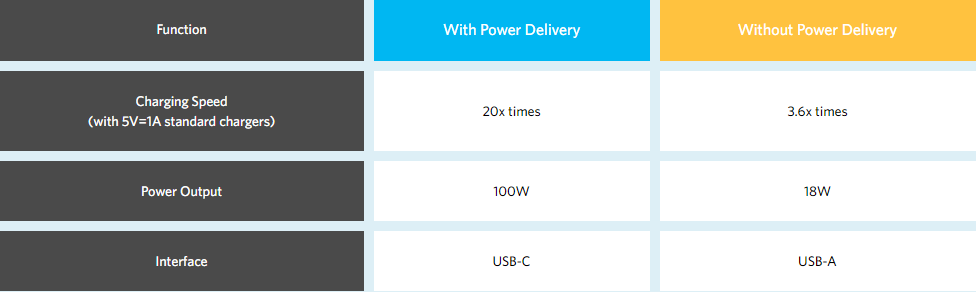 Power Delivery - Lexuma technology blog function comparison table