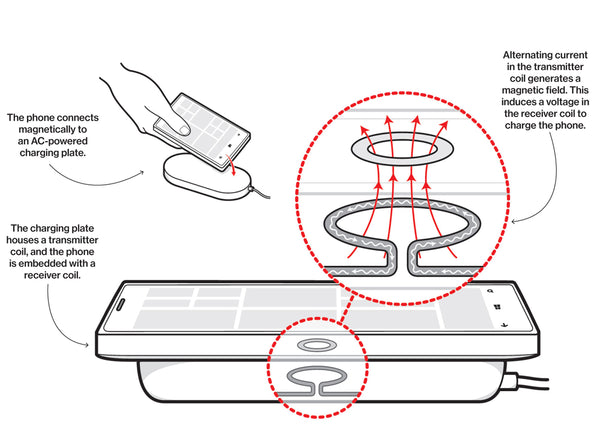 Qi wireless charging - GadgetiCloud blog how qi charging works fast charge