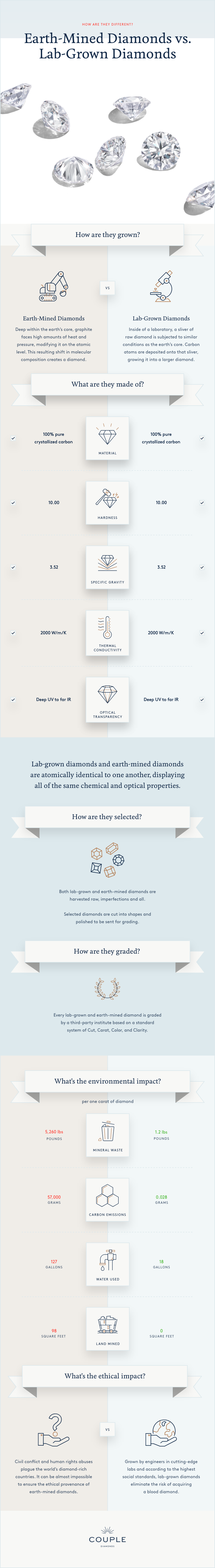 How are they different? Earth-Mined Diamonds vs. Lab-Grown Diamonds -- How are they grown? EARTH-MINED DIAMONDS Deep within the earth’s core, graphite faces high amounts of heat and pressure, modifying it on the atomic level. This resulting shift in molecular composition creates a diamond. LAB-GROWN DIAMONDS Inside of a laboratory, a sliver of  raw diamond is subjected to similar conditions as the earth’s core. Carbon atoms are deposited onto that sliver, growing it into a larger diamond." -- "What are they made of? Earth-Mined and Lab-Grown Diamonds are atomically identical. MATERIAL: 100% pure crystallized carbon. HARDNESS: 10.00. SPECIFIC GRAVITY: 3.52. THERMAL CONDUCTIVITY: 2000 W/m/K. OPTICAL TRANSPARENCY: Deep ultraviolet to far infrared." --  Lab-grown diamonds and earth-mined diamonds  are atomically identical to one another, displaying  all of the same chemical and optical properties. -- How are they selected? Both lab-grown and earth-mined diamonds are harvested raw, imperfections and all.   Selected diamonds are cut into shapes and polished to be sent for grading. How are they graded? Every lab-grown and earth-mined diamond is graded  by a third-party institute based on a standard system of Cut, Carat, Color, and Clarity." -- "What's the environmental impact? PER ONE CARAT OF DIAMOND. Mineral Waste: 5,260 POUNDS earth-mined diamonds; 1.2 POUNDS lab-grown diamonds. Carbon Emissions: 57,000 GRAMS earth-mined diamonds; 0.028 GRAMS lab-grown diamonds. Water Used: 127 GALLONS earth-mined diamonds; 18 GALLONS lab-grown diamonds. Land Mined: 98 SQUARE FEET earth-mined diamonds; 0 SQUARE FEET, lab-grown diamonds."  -- What's the ethical impact? EARTH-MINED DIAMONDS: Civil conflict and human rights abuses plague the world’s diamond-rich countries. It can be almost impossible to ensure the ethical provenance of earth-mined diamonds. LAB-GROWN DIAMONDS: Grown by engineers in cutting-edge labs and according to the highest social standards, lab-grown diamonds eliminate the risk of acquiring a blood diamond."