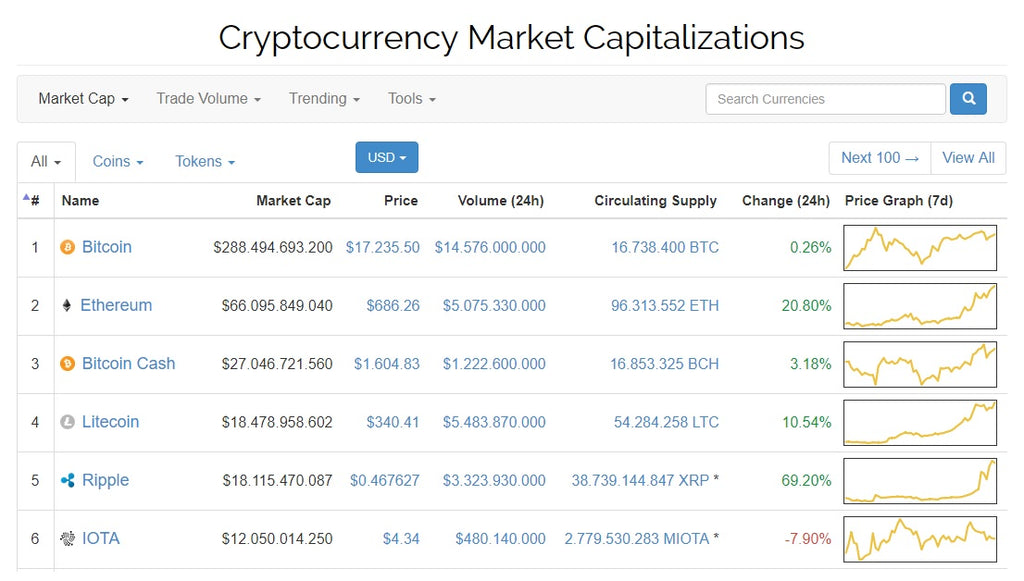 Bitcoin Cash piyasa değeri