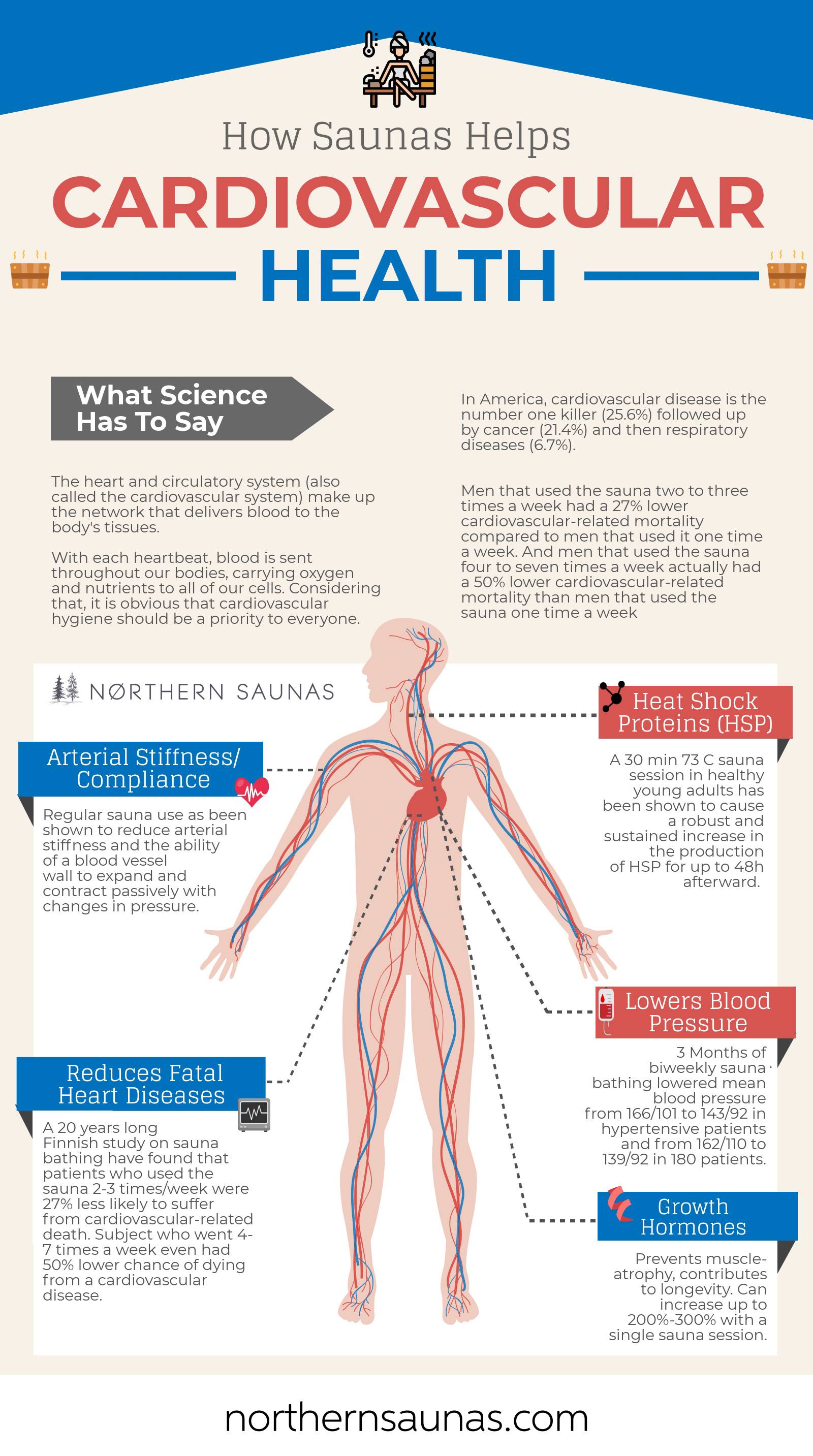 Hypertension & Saunas