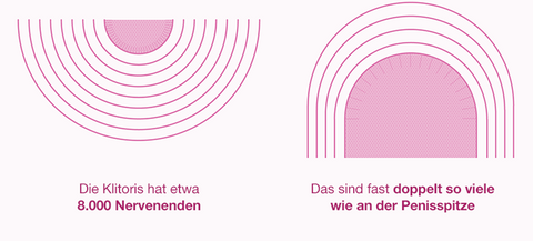 Entdecke Fakten zur Orgasmus-Ungleichheit