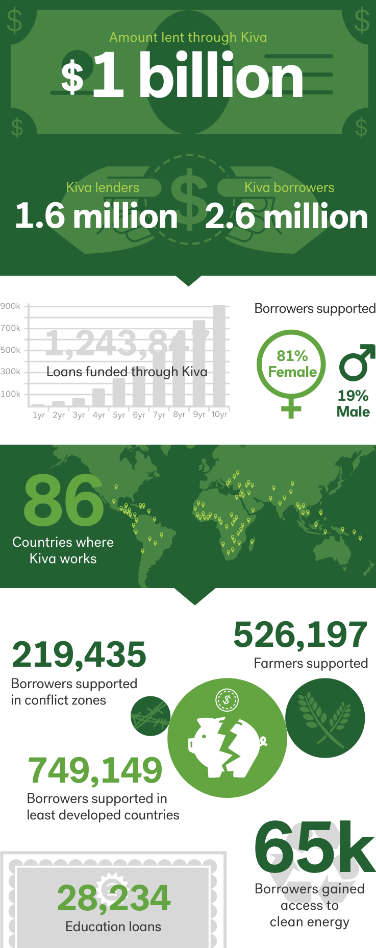 info-graphic of kiva.org statistics