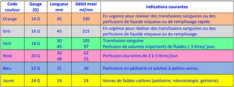 Tableaux différents tailles - gauges de cathéter