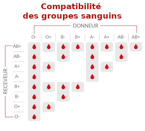 Tableau compatibilité des groupes sanguin
