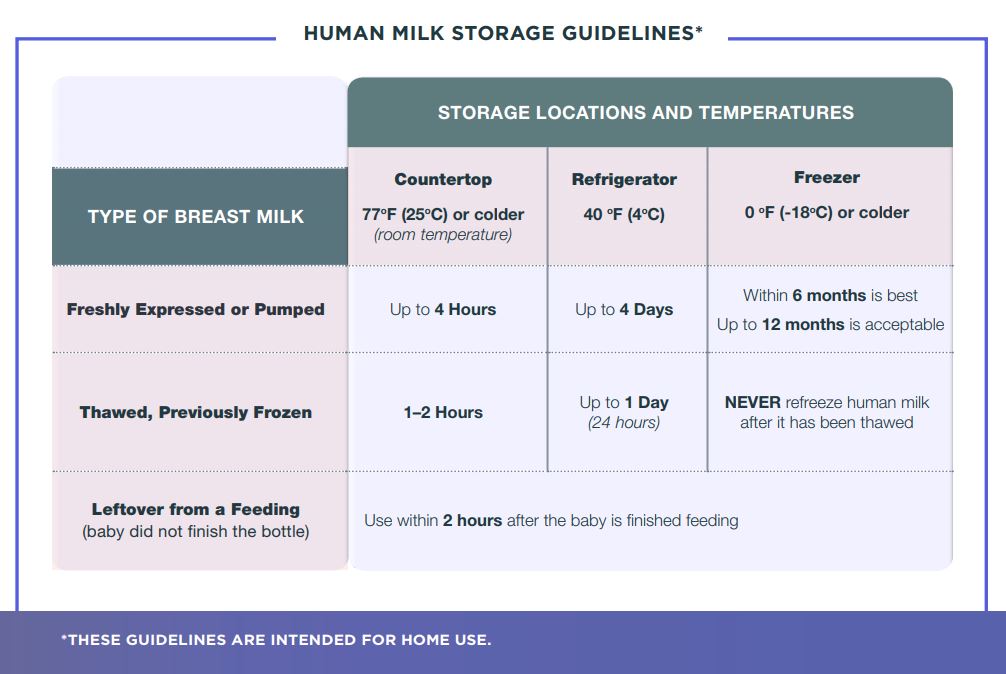 Breast Milk Storage Location and Temperatures 