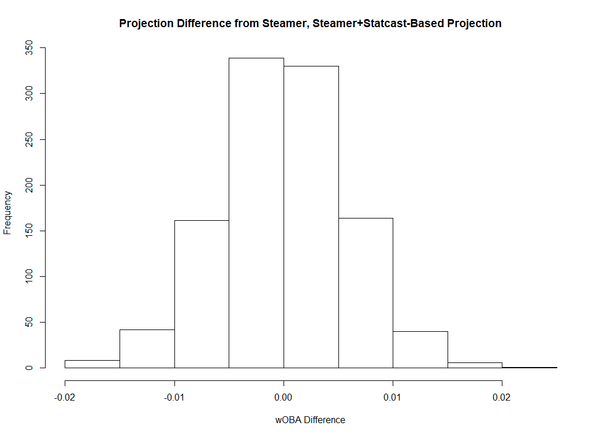 Sprint Speed, Statcast, and Steamer Projections