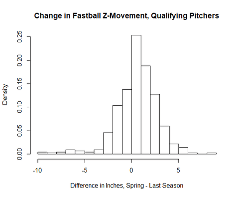 Z-movement Change